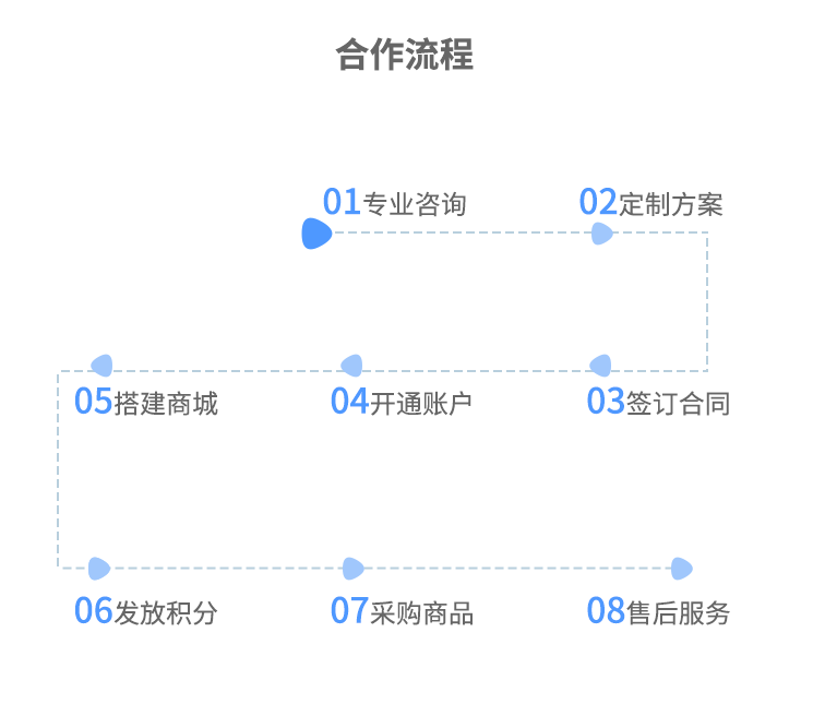 福利plus平臺合作流程