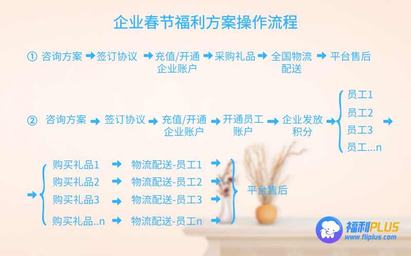 春節(jié)福利怎么發(fā)