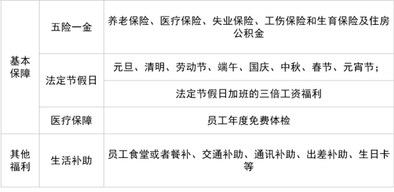 交通銀行員工的薪資及福利構成