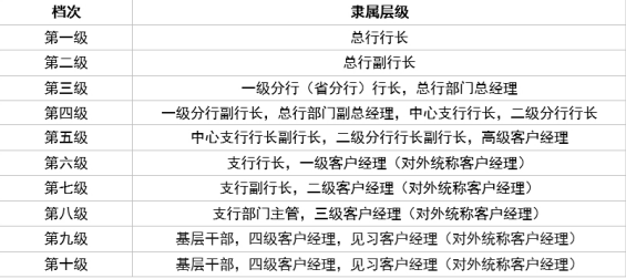 交通銀行員工的薪資及福利構成
