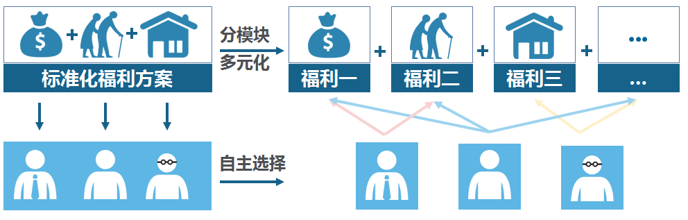 彈性福利管理方式,讓企業可控制福利總體成本？