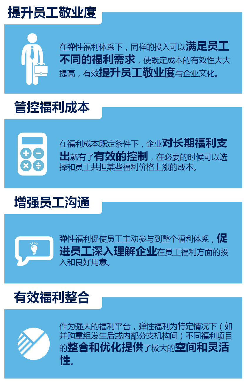 彈性福利管理方式,讓企業可控制福利總體成本？