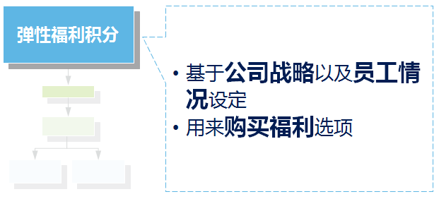 彈性福利管理方式,讓企業可控制福利總體成本？