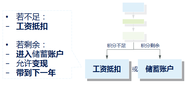 彈性福利管理方式,讓企業可控制福利總體成本？