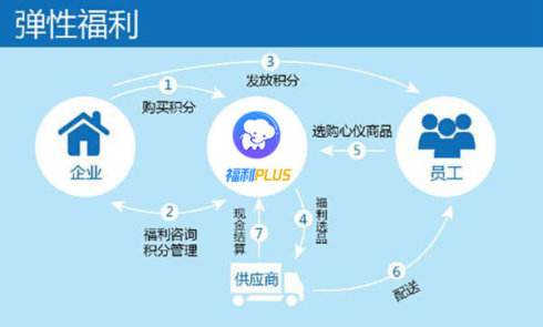 員工福利主要包括什么？一站式員工福利方案定制計劃！